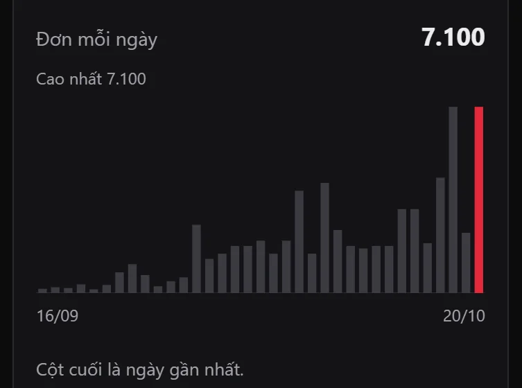 Biểu đồ cột đơn mỗi ngày, cột cuối là ngày gần nhất