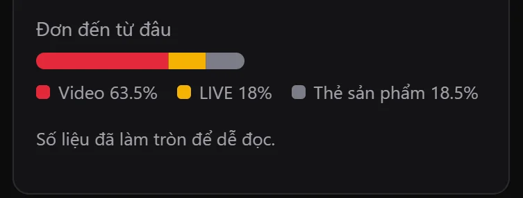 Tỉ lệ đơn từ video, LIVE và thẻ sản phẩm