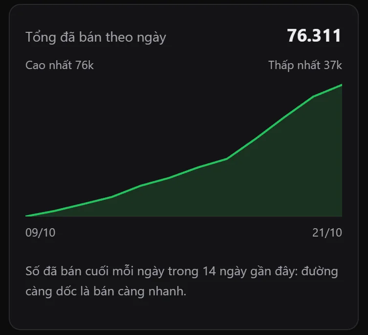 Biểu đồ tổng đã bán theo ngày trong 14 ngày